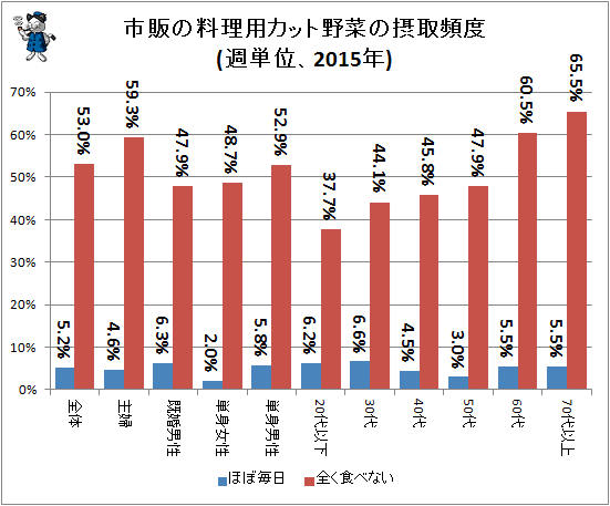 ↑ 市販の料理用カット野菜の摂取頻度(週単位、2015年)