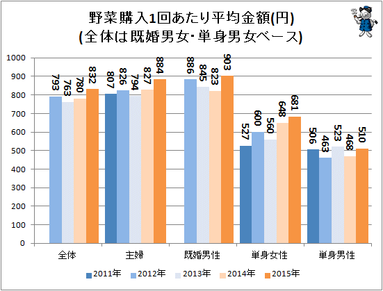 ↑ 野菜購入1回あたり平均金額(円)(全体は既婚男女・単身男女ベース)