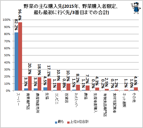 ↑ 野菜の主な購入先(2015年、野菜購入者限定、最も最初に行く先/3番目までの合計)