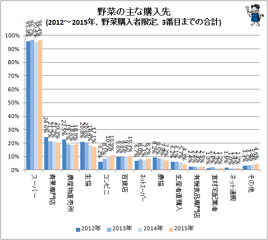 ↑ 野菜の主な購入先(2012-2015年、野菜購入者限定、3番目までの合計)
