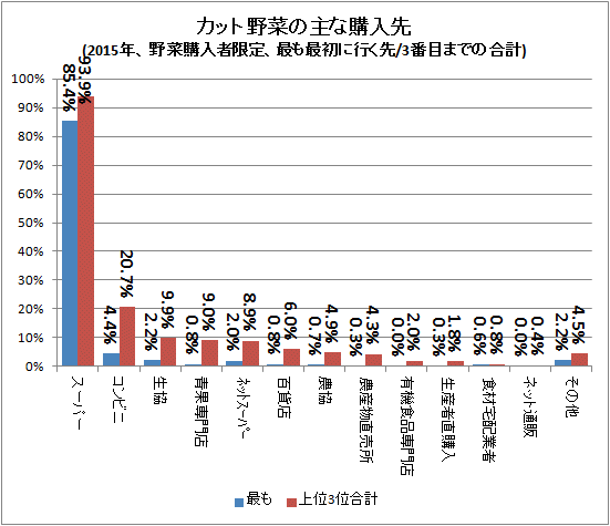 ↑ カット野菜の主な購入先(2015年、野菜購入者限定、最も最初に行く先/3番目までの合計)