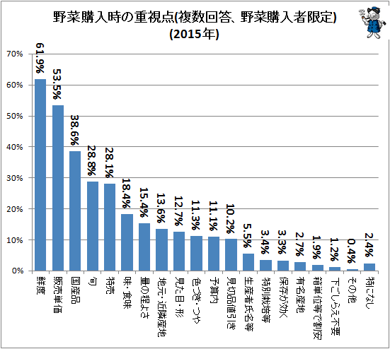 ↑ 野菜購入時の重視点(複数回答、野菜購入者限定)(2015年)