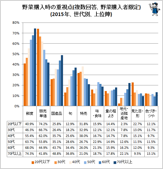 ↑ 野菜購入時の重視点(複数回答、野菜購入者限定)(2015年、世代別、上位陣)