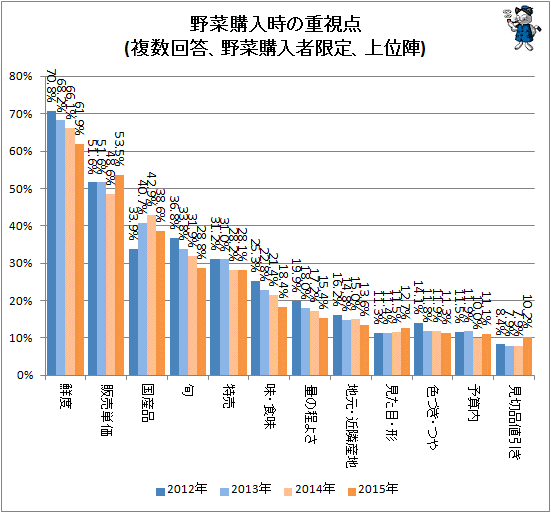 ↑ 野菜購入時の重視点(複数回答、野菜購入者限定、上位陣)(経年変化)
