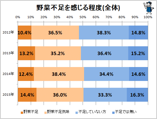 ↑ 野菜不足を感じる程度(全体)