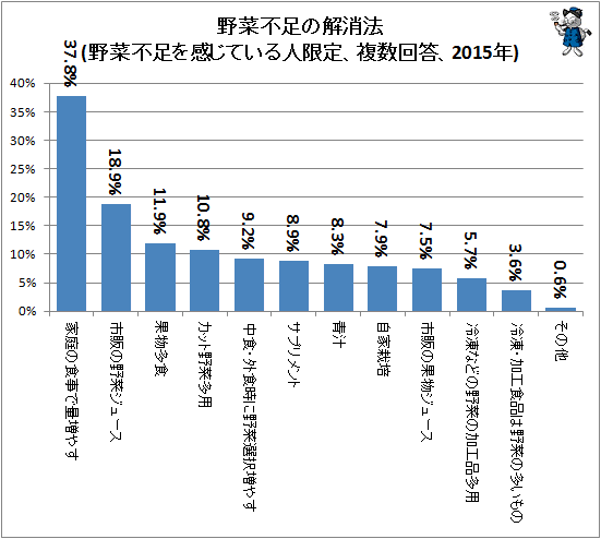 ↑ 野菜不足の解消法(野菜不足を感じている人限定、複数回答、2015年)