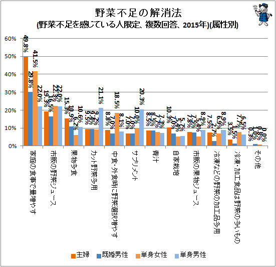 ↑ 野菜不足の解消法(野菜不足を感じている人限定、複数回答、2015年)(属性別)