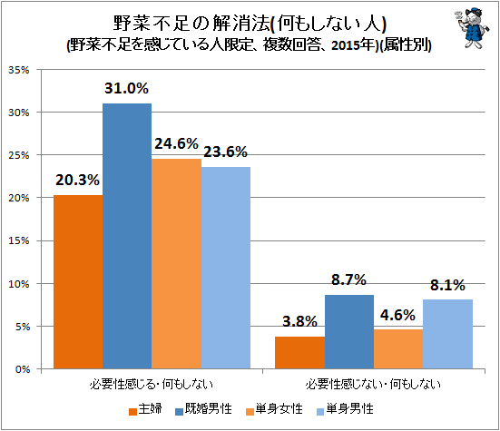 ↑ 野菜不足の解消法(何もしない人)(野菜不足を感じている人限定、複数回答、2015年)(属性別)