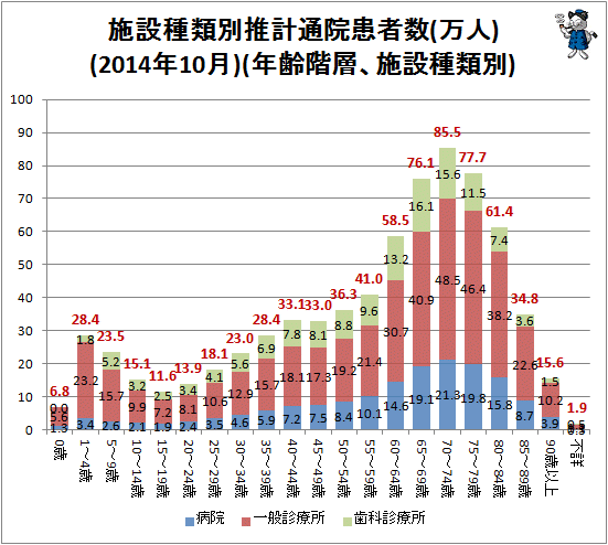 ↑ 施設種類別推計通院患者数(万人)(2014年10月)(年齢階層、施設種類別)