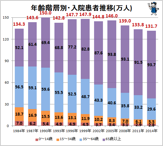 ↑ 年齢階層別・入院患者推移(万人)