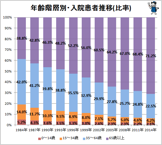 ↑ 年齢階層別・入院患者推移(比率)