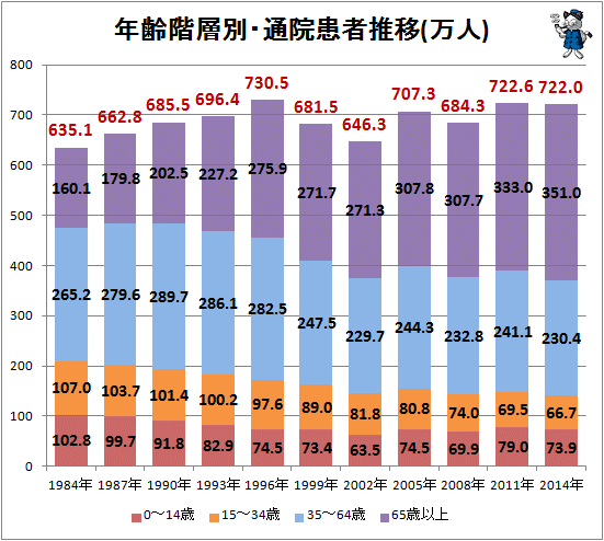 ↑ 年齢階層別・通院患者推移(万人)