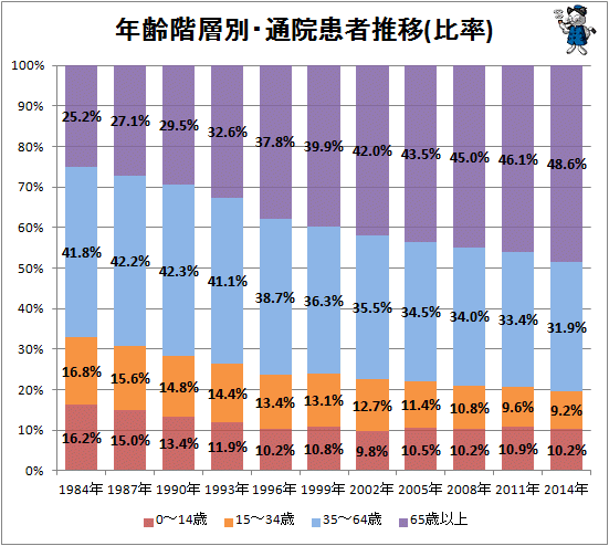 ↑ 年齢階層別・通院患者推移(比率)