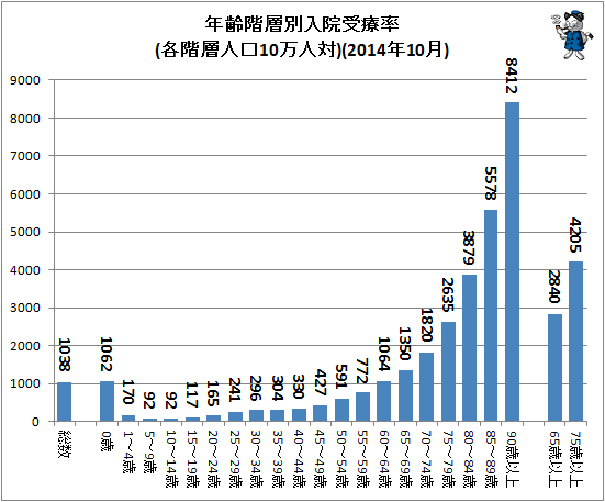 ↑ 年齢階層別入院受療率(各階層人口10万人対)(2014年10月)