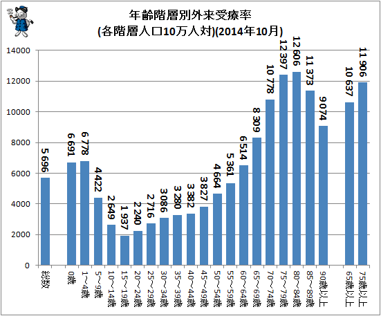 ↑ 年齢階層別外来受療率(各階層人口10万人対)(2014年10月)