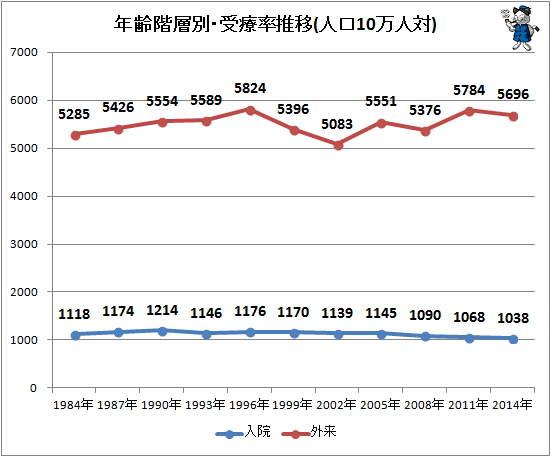 ↑ 年齢階層別・受療率推移(人口10万人対)
