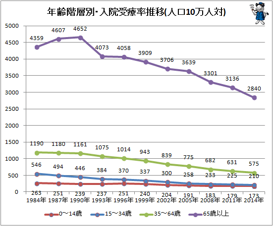 ↑ 年齢階層別・入院受療率推移(人口10万人対)