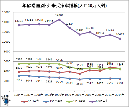 ↑ 年齢階層別・外来受療率推移(人口10万人対)