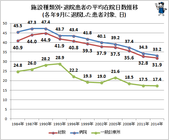 ↑ 施設種類別・退院患者の平均在院日数推移(各年9月に退院した患者対象、日)