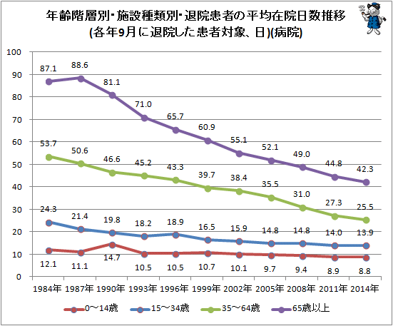 ↑ 年齢階層別・施設種類別・退院患者の平均在院日数推移(各年9月に退院した患者対象、日)(病院)