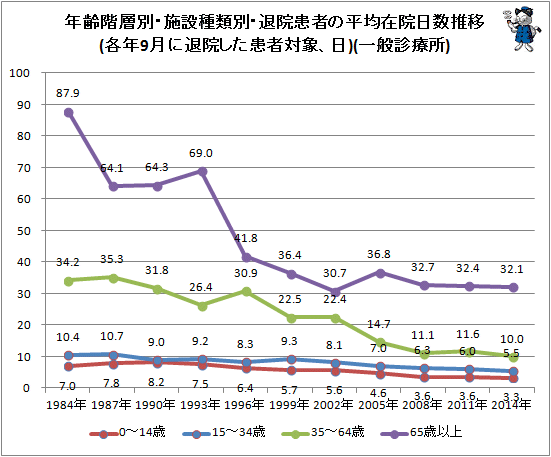 ↑ 年齢階層別・施設種類別・退院患者の平均在院日数推移(各年9月に退院した患者対象、日)(一般診療所)
