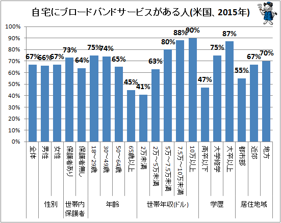 ↑ 自宅にブロードバンドサービスがある人(米国、2015年)(再録)
