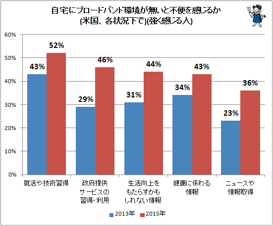 ↑ 自宅にブロードバンド環境が無いと不便を感じるか(米国、各状況下で)(強く感じる人)(再録)