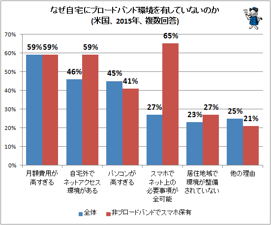 ↑ なぜ自宅にブロードバンド環境を有していないのか(米国、2015年、複数回答)