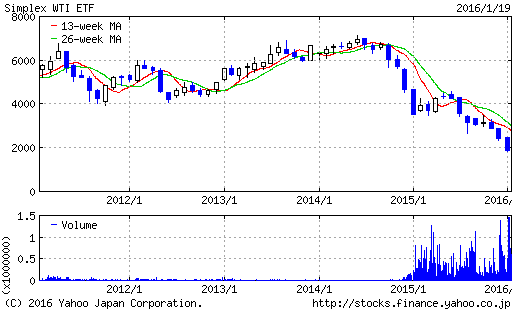 WTI原油価格連動型上場投信