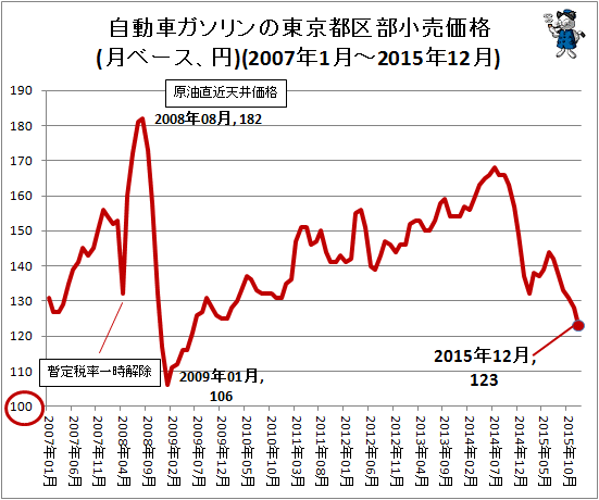 自動車ガソリンの東京都区部小売価格(月ベース、円)(2007年1月-2015年12月)