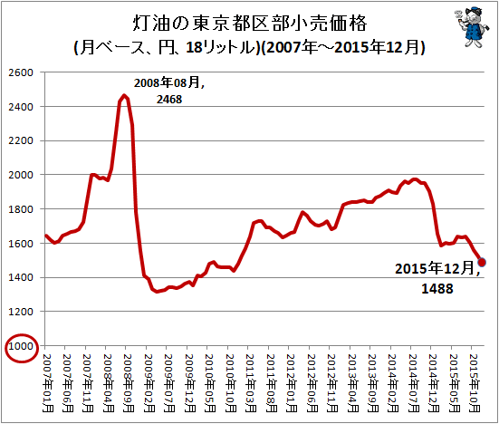 ↑ 灯油の東京都区部小売価格(月ベース、円、18リットル)(2007年-2015年12月)