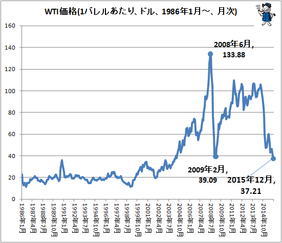 ↑ WTI価格(1バレルあたり、ドル、1986年1月-、月次)