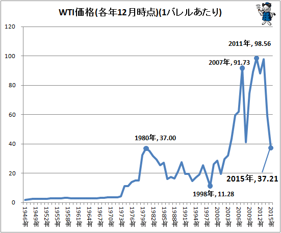 ↑ WTI価格(各年12月時点)(1バレルあたり)