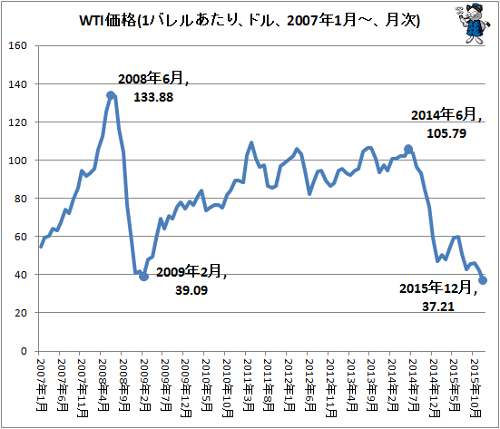 ↑ WTI価格(1バレルあたり、ドル、2007年1月-、月次)