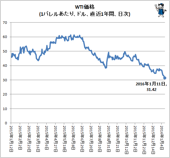 ↑ WTI価格(1バレルあたり、ドル、直近1年間、日次)