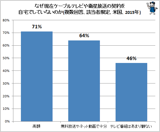 ↑ なぜ現在ケーブルテレビや衛星放送の契約を自宅でしていないのか(複数回答、該当者限定、米国、2015年)