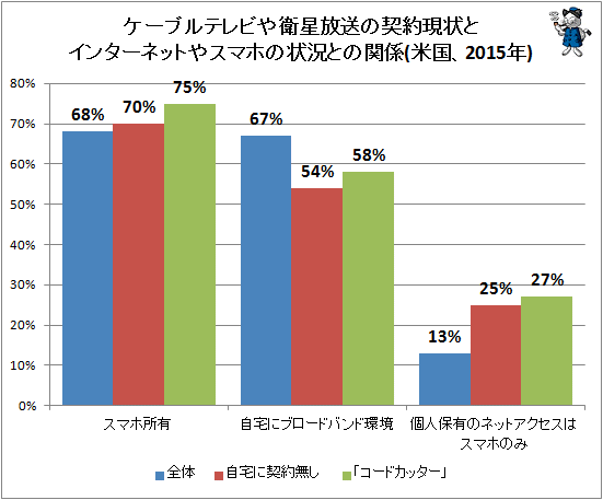 ↑ ケーブルテレビや衛星放送の契約現状とインターネットやスマホの状況との関係(米国、2015年)