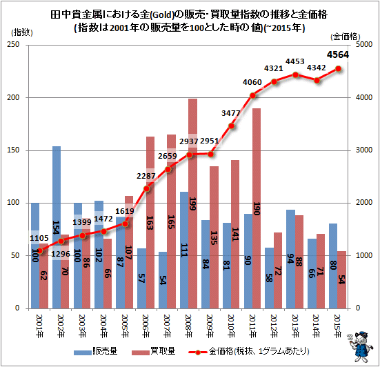 ↑ 田中貴金属における金(ゴールド)の販売・買取量指数の推移と金価格(指数は2001年の販売量を100とした時の値)(-2015年通期)