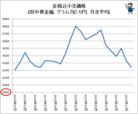 ↑ 金税込小売価格(田中金属、グラム当たり円、月次平均)