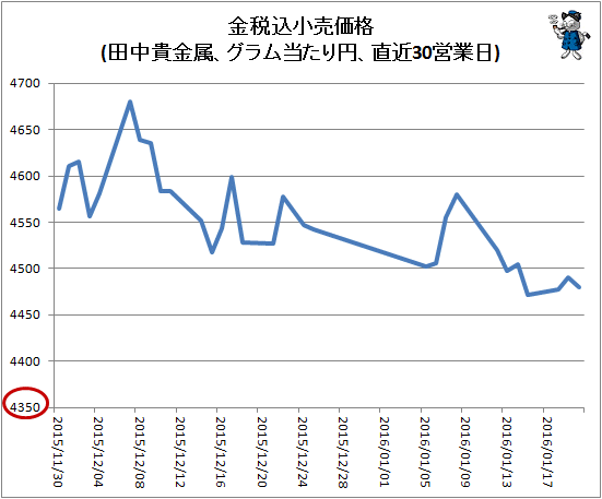 ↑ 金税込小売価格(田中金属、グラム当たり円、直近30営業日)