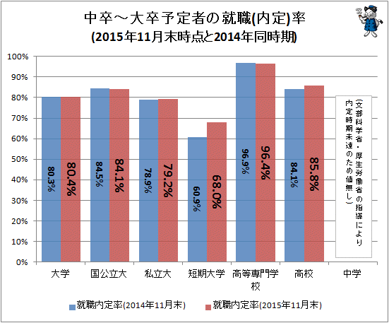 ↑ 中卒-大卒予定者の就職(内定)率(2015年11月末時点と2014年同時期)