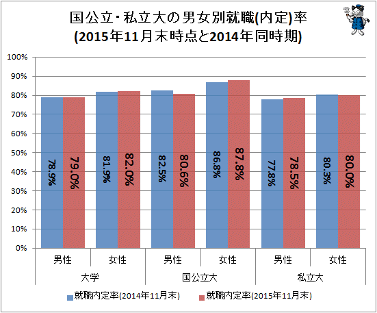↑ 国公立・私立大の男女別就職(内定)率(2015年11月末時点と2014年同時期)