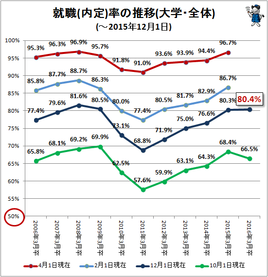 ↑ 就職(内定)率の推移(大学・全体)(-2015年12月1日)