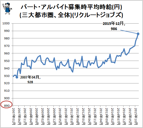 ↑ パート・アルバイト募集時平均時給(円)(三大都市圏、全体)(リクルートジョブズ)