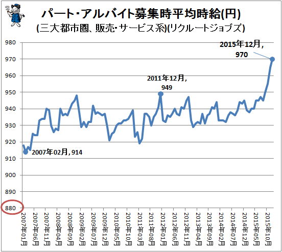 ↑ パート・アルバイト募集時平均時給(円)(三大都市圏、販売・サービス系)(リクルートジョブズ)