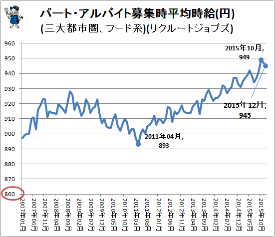 ↑ パート・アルバイト募集時平均時給(円)(三大都市圏、フード系)(リクルートジョブズ)