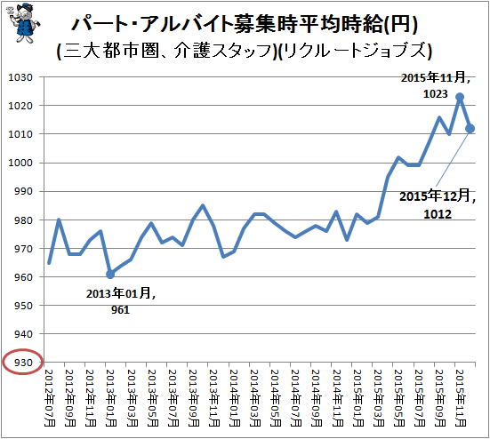 ↑ パート・アルバイト募集時平均時給(円)(三大都市圏、介護スタッフ)(リクルートジョブズ)