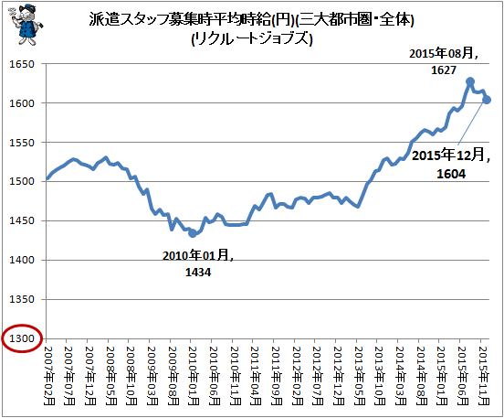 ↑ 派遣スタッフ募集時平均時給(円)(三大都市圏・全体)(リクルートジョブズ)