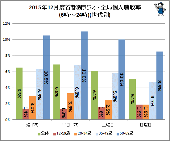 ↑ 2015年12月度首都圏ラジオ・全局個人聴取率(6時-24時)(世代別)