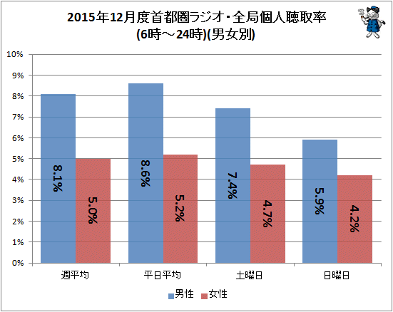 ↑ 2015年12月度首都圏ラジオ・全局個人聴取率(6時-24時)(男女別)